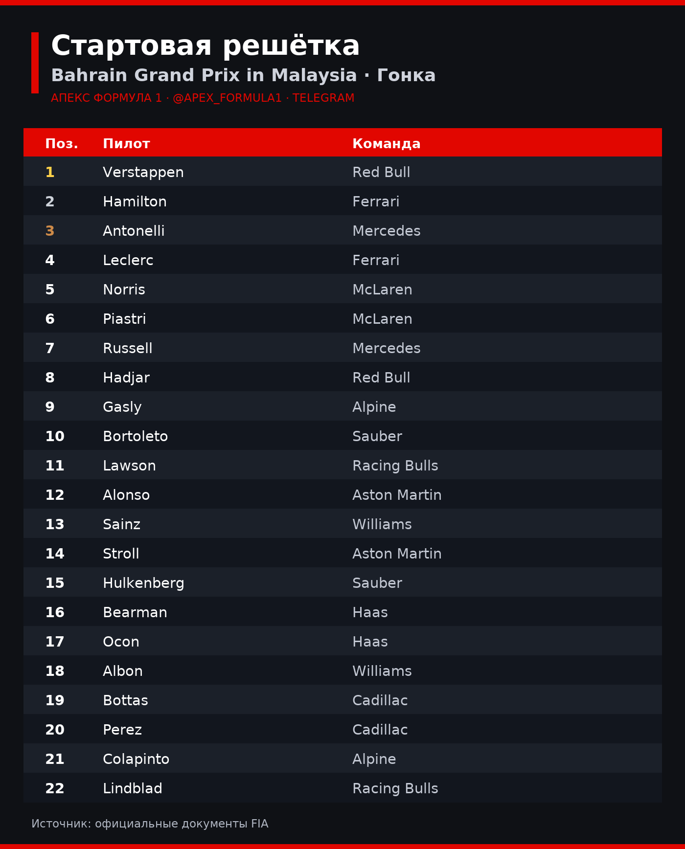 Стартовая решётка — Bahrain Grand Prix in Malaysia · Гонка