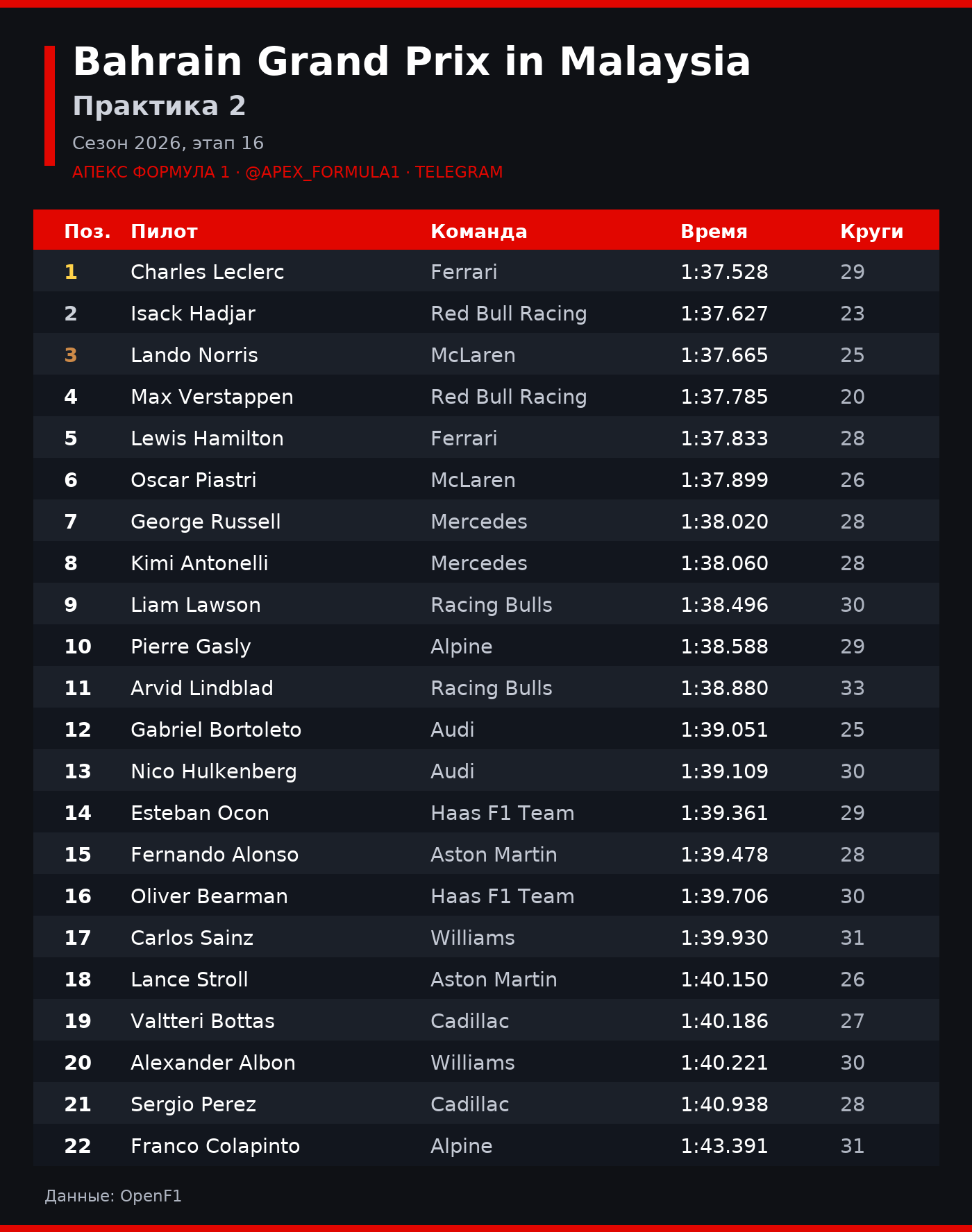 Bahrain Grand Prix in Malaysia: Практика 2