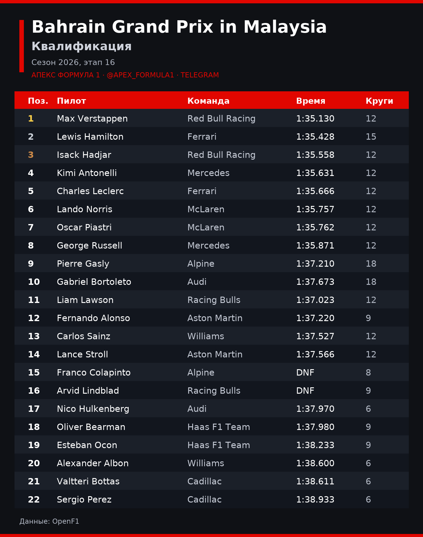 Bahrain Grand Prix in Malaysia: Квалификация