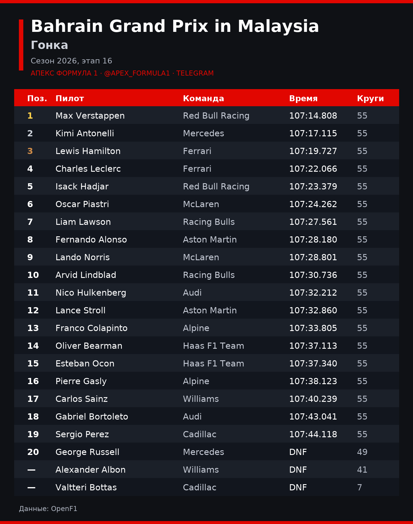 Bahrain Grand Prix in Malaysia: Гонка