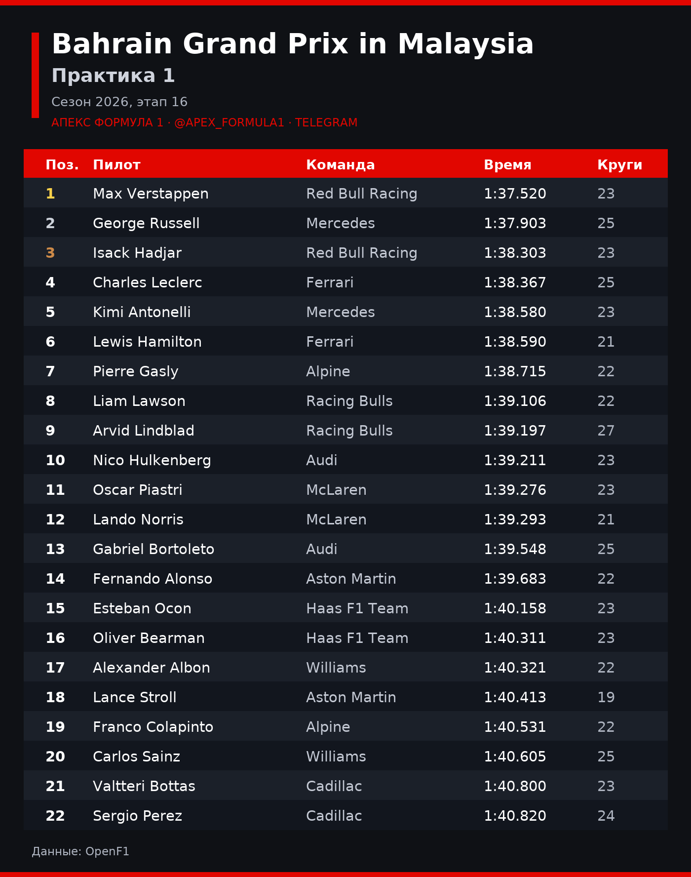 Bahrain Grand Prix in Malaysia: Практика 1