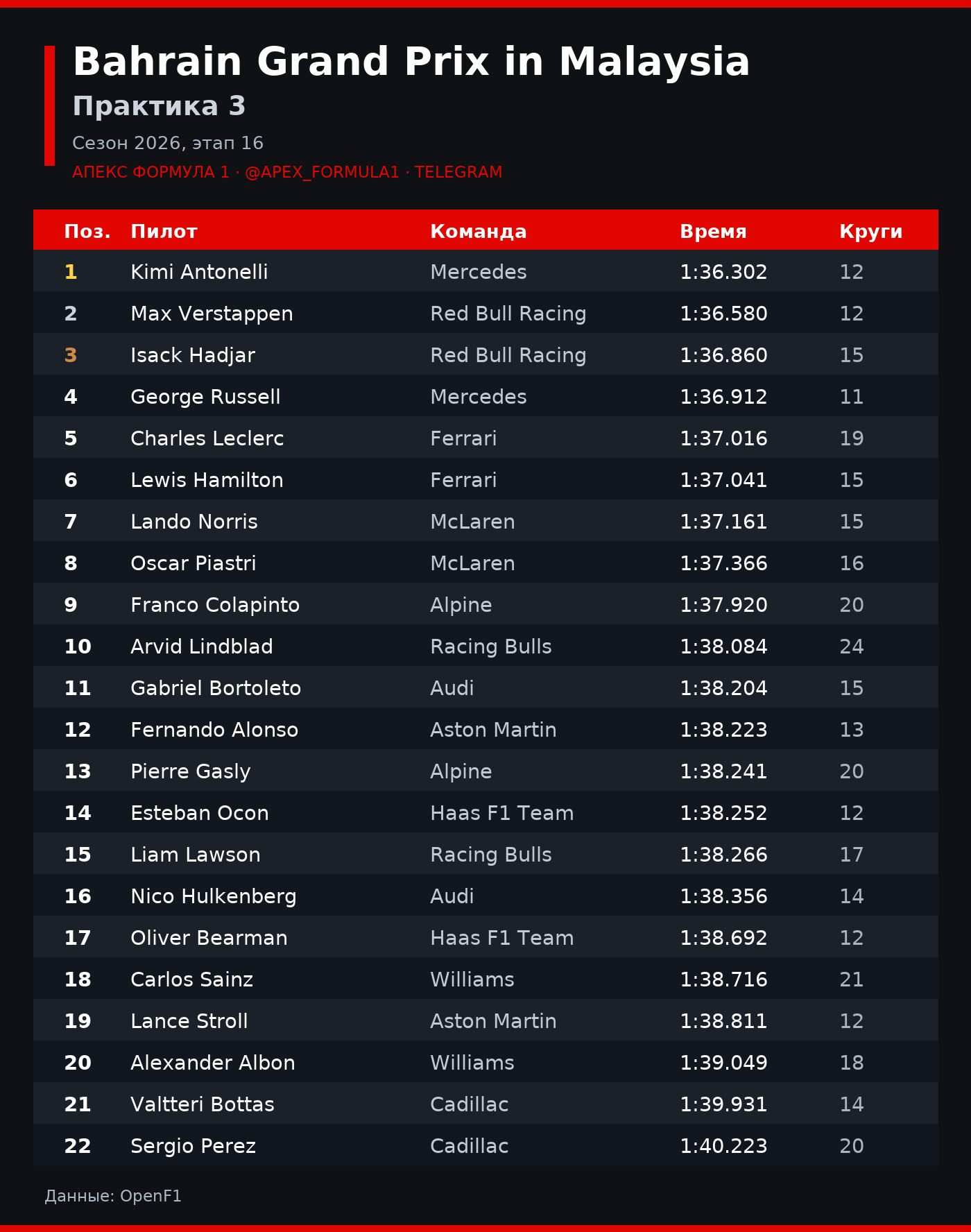 Bahrain Grand Prix in Malaysia: Практика 3